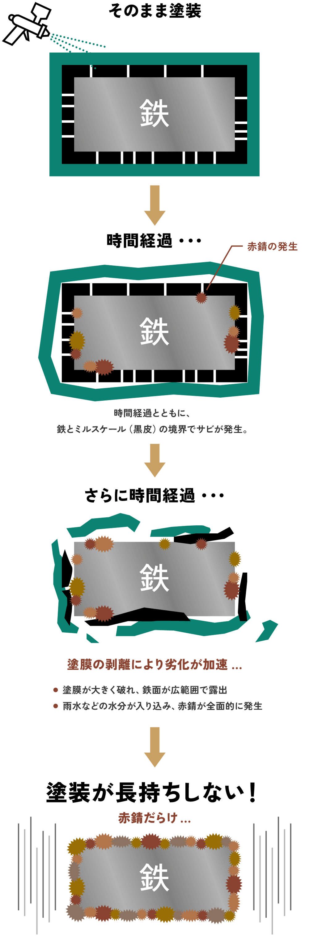 通常の塗装の場合の鉄の経年変化