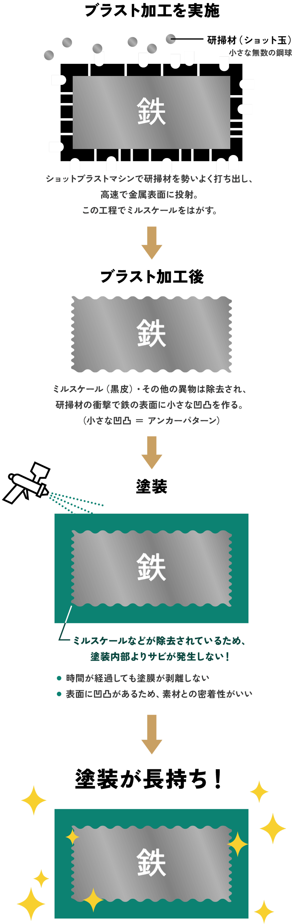 ブラスト加工+塗装の場合の鉄の経年変化